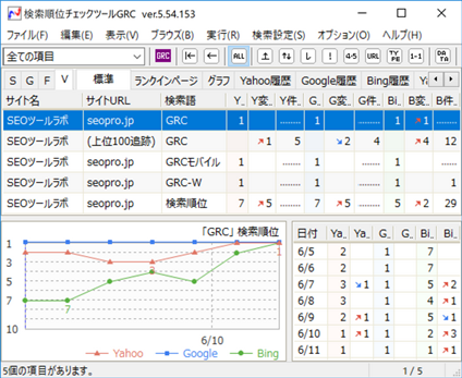 3つの検索サイトでの検索順位がわかる