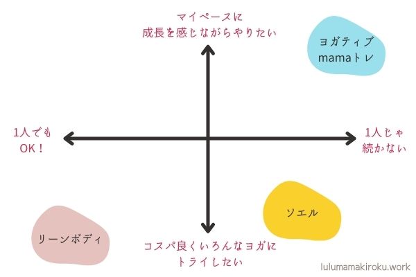 オンラインヨガおすすめ4つ|比較表(特徴・料金・無料体験)
